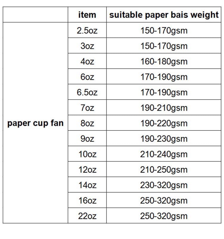 Grammage per square meter of paper cup raw materials