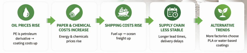 Pathways of Influence on PE-Coated Paper